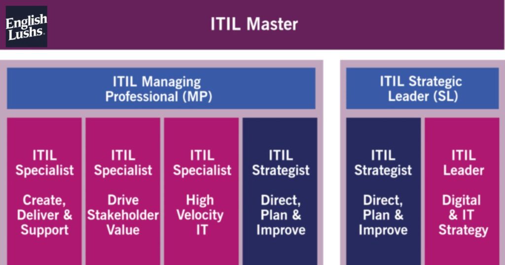 Overview of ITIL Foundation