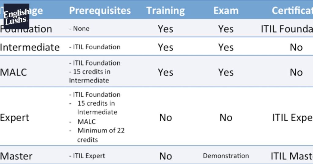 Training Formats