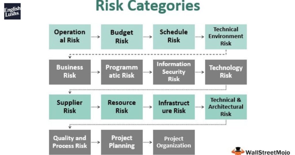 What does a High Merchant Category Risk entail?